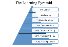 The Learning Pyramid Learning Pyramid Learning Theory Learning Strategies