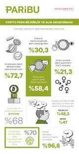 Maybe you would like to learn more about one of these? Paribu Turkiye Nin En Kapsamli Kripto Para Arastirma Raporunu Acikladi Paribulog