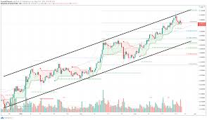 Numerous companies have signed agreements with vechain and position it as a key player in economic recovery. Vechain Price Prediction Vet Bulls Have Two Support Levels To Defend To Avoid 30 Correction