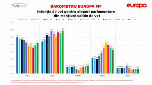 De la masini la locuri de veci, tablouri, ceasuri, grajduri sau bijuterii. Barometru Europa Fm Cum Ar Vota Romanii DacÄƒ Ar Fi DuminicÄƒ Alegerile Europa Fm