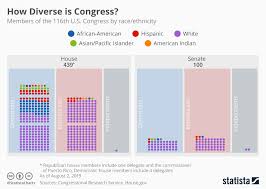 Chart How Diverse Is U S Congress Statista