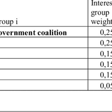 The term insurable interest refers to a person's financial interest in insured property.﻿﻿ it represents a person's financial investment or economic stake in the subject of insurance. Interest Groups Support To Public Health Insurance Act Proposal Download Table