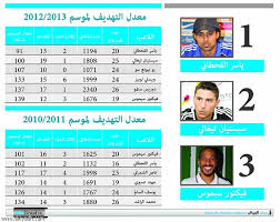 مجلس جامعة الدول العربية على مستوى القمة. Ø¬Ø±ÙŠØ¯Ø© Ø§Ù„Ø±ÙŠØ§Ø¶ Ø§Ù„Ù‚Ø­Ø·Ø§Ù†ÙŠ Ø£Ø¹Ù„Ù‰ Ù…Ø¹Ø¯Ù„ ØªÙ‡Ø¯ÙŠÙÙŠ ÙÙŠ Ø§Ù„Ø¯ÙˆØ±ÙŠ Ø§Ù„Ø³Ø¹ÙˆØ¯ÙŠ