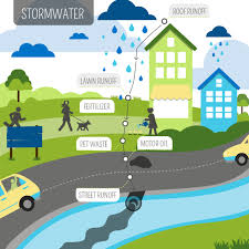 Stormwater is the rain and melting snow that falls on our rooftops, streets, and sidewalks. Stormwater Management What Is Stormwater Runoff Stormwater Runoff Is Rainfall That Flows Over The Ground Surface