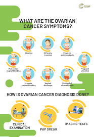 Loads of us suffer from bloating on a regular basis but here, we're talking about chronic bloating that doesn't go away after you've had a poo or a few hours after eating. Ovarian Cancer Symptoms Diagnosis Treatment Cytecare