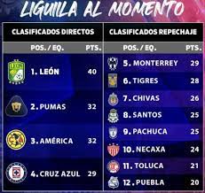 Conforme van pasando las jornadas, los equipos deberán mostrar su mejor futbol para quedarse con uno de los puestos que le otorguen el boleto a liguilla directa. Liga Mx Liguilla Al Momento En El Guardianes 2020