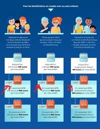 Esque l'aah sera augmenter en septembre est esque c est vraiment 766 euro pour 80% d' invalidité. Augmentation Aah 1 11 2018 Arnaque Handicap Forum Sante Doctissimo