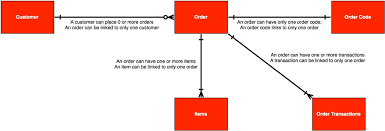 Entity Relationship Diagram A Practical Guide Business Analyst Learnings