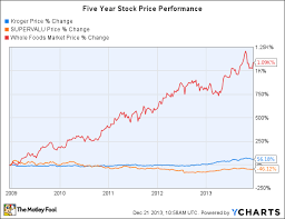 Why Kroger Should Be A Good Pick This Holiday Season The