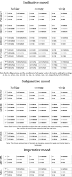 In this lesson, we will learn to distinguish verbs in the infinitive, and the different ways to use them in sentences. Spanish Verb Conjugation Cheat Sheet Pdf Image