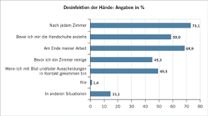 Allerdings hängen die zahlen mit unterschiedlichen faktoren. Reinigung Im Krankenhaus An Der Schnittstelle Zwischen Arbeitssicherheit Und Hygiene Asu