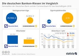 Sowohl online als auch in den filialen gibt es hohe sparzinsen mit österreichischer einlagensicherung. Deutsche Banken Im Vergleich Eigenkapital Deutsche Bank
