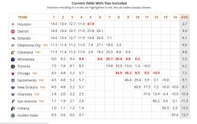 By dan feldman jun 22, 2021, 7:30 am edt. Gerald Bourguet On Twitter Complete 2021 Nba Draft Lottery Odds Via Tankathon