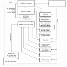 1 organizational structure of the czech health system