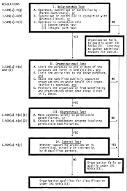 U S Government Flowchart Constitutional Law Flowchart Agency