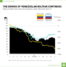 Venezuela Russia Oil Chart Visual Capitalist