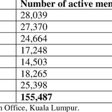 Jawatan kosong terkini amanah ikhtiar malaysia (aim). Number Of Active Members And Percentage Of Members Out Of Poverty By Download Table