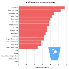 caffeine in sodas