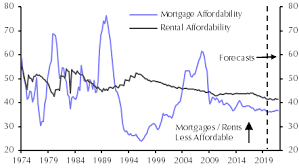 Is Owning Still Better Than Renting Capital Economics