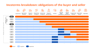 The buyer, on the other hand, is obligated to cover the transportation cost, duty, and all importing documents and clearance. Incoterms Beginner S Guide For Import And Export Alibaba Seller Blog