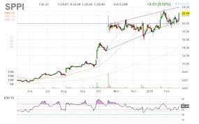 spectrum pharmaceuticals continued upside in 2018