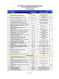 The nutrients we ingest via supplements won't be as readily absorbed than the nutrients from our food. Fortified Food Products As Of June 2008 Pdf Food And Drink Foods