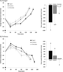 Appetite And Satiety Perceived Hunger A And Fullness B