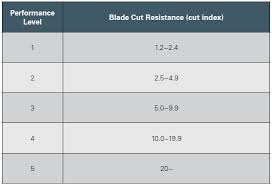 Ritz Safety Cutting Through The Confusion Of Cut Resistance