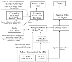 4 Flow Chart Of The Reporting Of The Revenue And The Use Of