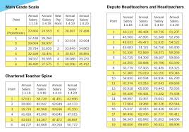 Current Salary Scales