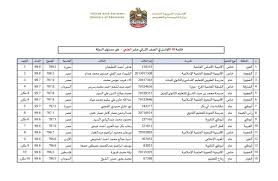 نتيجة الثانوية العامه 2016 , نتائج الثانوية العامه اسماء اوائل مصر علمي 409.5. ÙˆØ²Ø§Ø±Ø© Ø§Ù„ØªØ±Ø¨ÙŠØ© A Twitter Ø§Ù„ØªØ±Ø¨ÙŠØ© ØªØ¹Ù„Ù† Ø§Ø³Ù…Ø§Ø¡ Ø£ÙˆØ§Ø¦Ù„ Ø§Ù„Ø«Ø§Ù†ÙˆÙŠØ© Ø§Ù„Ø¹Ø§Ù…Ø©