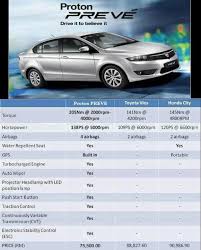 When i talk about affordability, i mean: Proton Preve Vs Vios Vs City Honda City Toyota Vios Protons