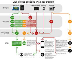 Information About Compatible Insulin Pumps Openaps 0 0 0