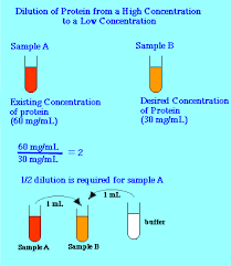 Dilutions