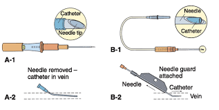 If a person needs more than one medicine, they will have more than one butterfly site. Venous Access Devices Vad In Addition To The Butterfly Needle Two Types Of Intracatheters Are Commonly Used Allowin Medications Nursing Pharmacology Nurse