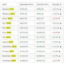 The validators stake a portion of their ethers as stake. Ethereum Price Prediction 2021 How High Will Ethereum Go