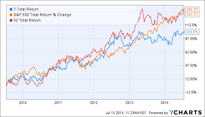 at t will the stock soon climb over 40 per share at t