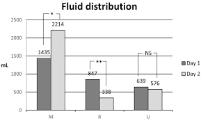 Impact Of Maintenance Resuscitation And Unintended Fluid