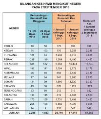 Majlis agama islam wilayah persekutuan, aras g,1,7,8,9,10,11,19,20,22, bangunan perkim no. Statistik Terkini Jabatan Kesihatan Negeri Pulau Pinang Facebook