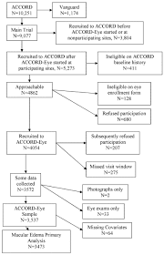 accord eye recruitment flow chart accord eye began