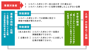 高齢者活躍人材確保育成事業 | 公益社団法人 青森県シルバー人材センター連合会