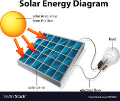Sun Energy Diagram Reading Industrial Wiring Diagrams