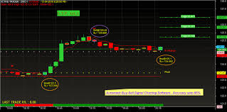 Equity Market Call Automatic Equity Live Buy Sell Signal