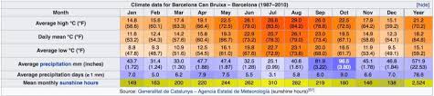 Meteo Barcelone Prevision A 15 Jours Climat Quand Venir Vanupied