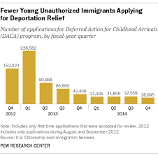 We did not find results for: If Original Daca Program Is A Guide Many Eligible Immigrants Will Apply For Deportation Relief Pew Research Center