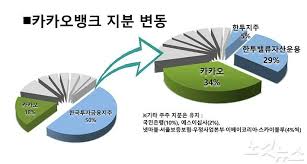 * 카카오뱅크 앱의 접근권한은 안드로이드 os 6.0 이상 버전에 대응하여 필수 권한과 선택 권한으로 나누어 구현되어 있습니다. ì¹´ì¹´ì˜¤ ì¹´ë±… ìµœëŒ€ì£¼ì£¼ ìž„ë°• í•œíˆ¬ ì§€ë¶„ ì •ë¦¬ì•ˆ ê¸ˆìœµìœ„ í†µê³¼