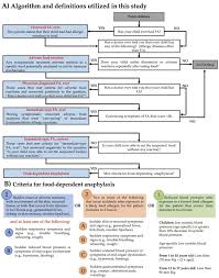 Read about anaphylaxis and how it differs from an allergic reaction. Medicina Free Full Text Prevalence Of Food Hypersensitivity And Food Dependent Anaphylaxis In Colombian Schoolchildren By Parent Report Html