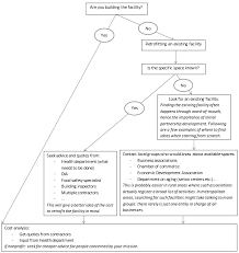 shared use kitchen planning toolkit