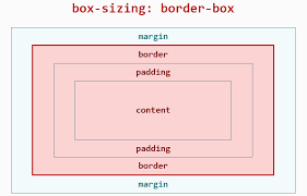 Shows How Box Sizing Border Box Works Css Writing Border