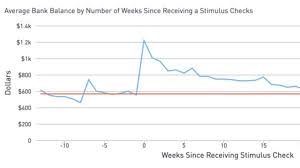 Here S How Long The 600 Stimulus Checks Will Last For Americans Living Paycheck To Paycheck Nbc Boston